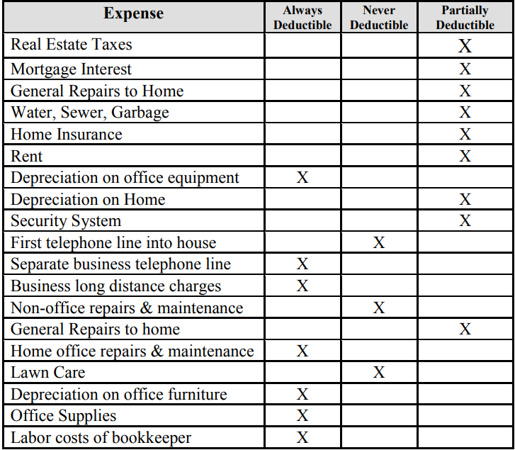 Tax deductibles home office renovation
